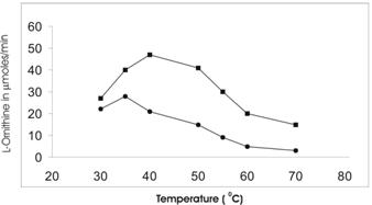 optimum ph for catalase in liver