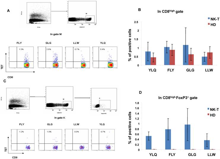 Circulating and Tumor-Infiltrating Foxp3+ Regulatory T Cell Subset in ...