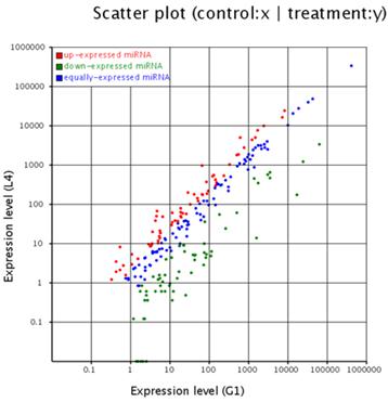 Solexa Sequencing of Novel and Differentially Expressed MicroRNAs in ...