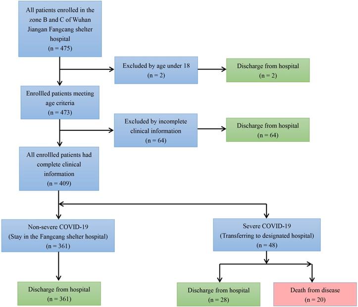 Clinical characteristics and outcomes of inpatients with